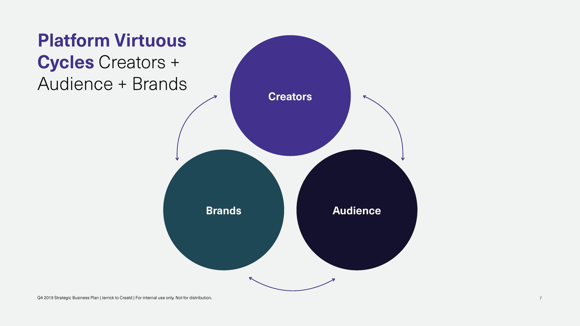 platform virtuous cycles creators audience brands | Creatd
