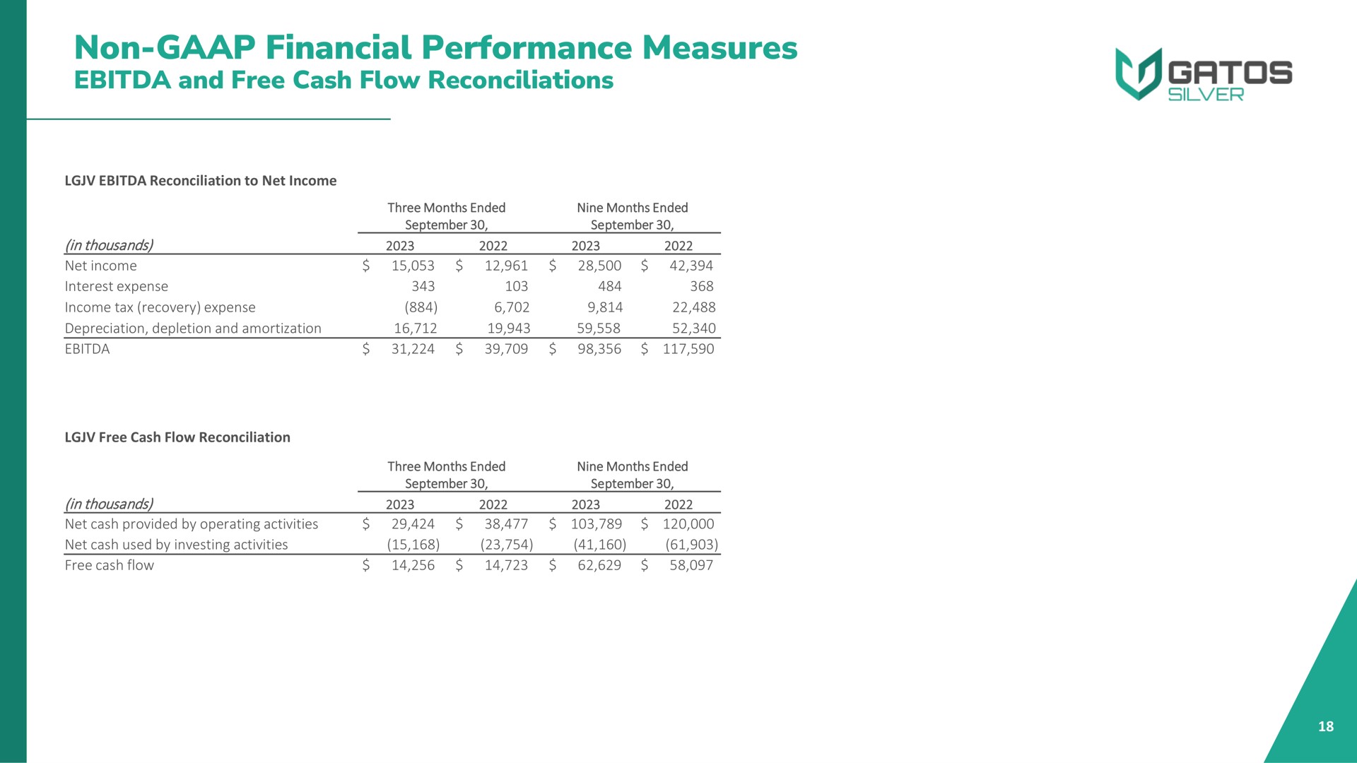 non financial performance measures and free cash flow reconciliations | Gatos Silver
