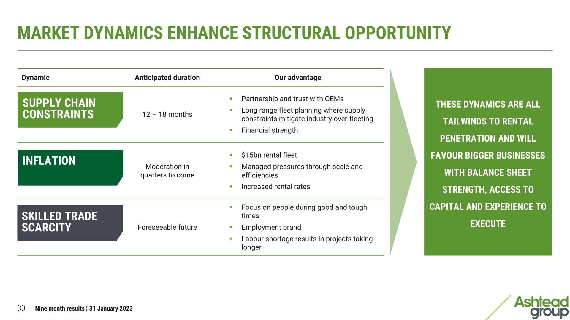 market dynamics enhance structural opportunity | Ashtead Group