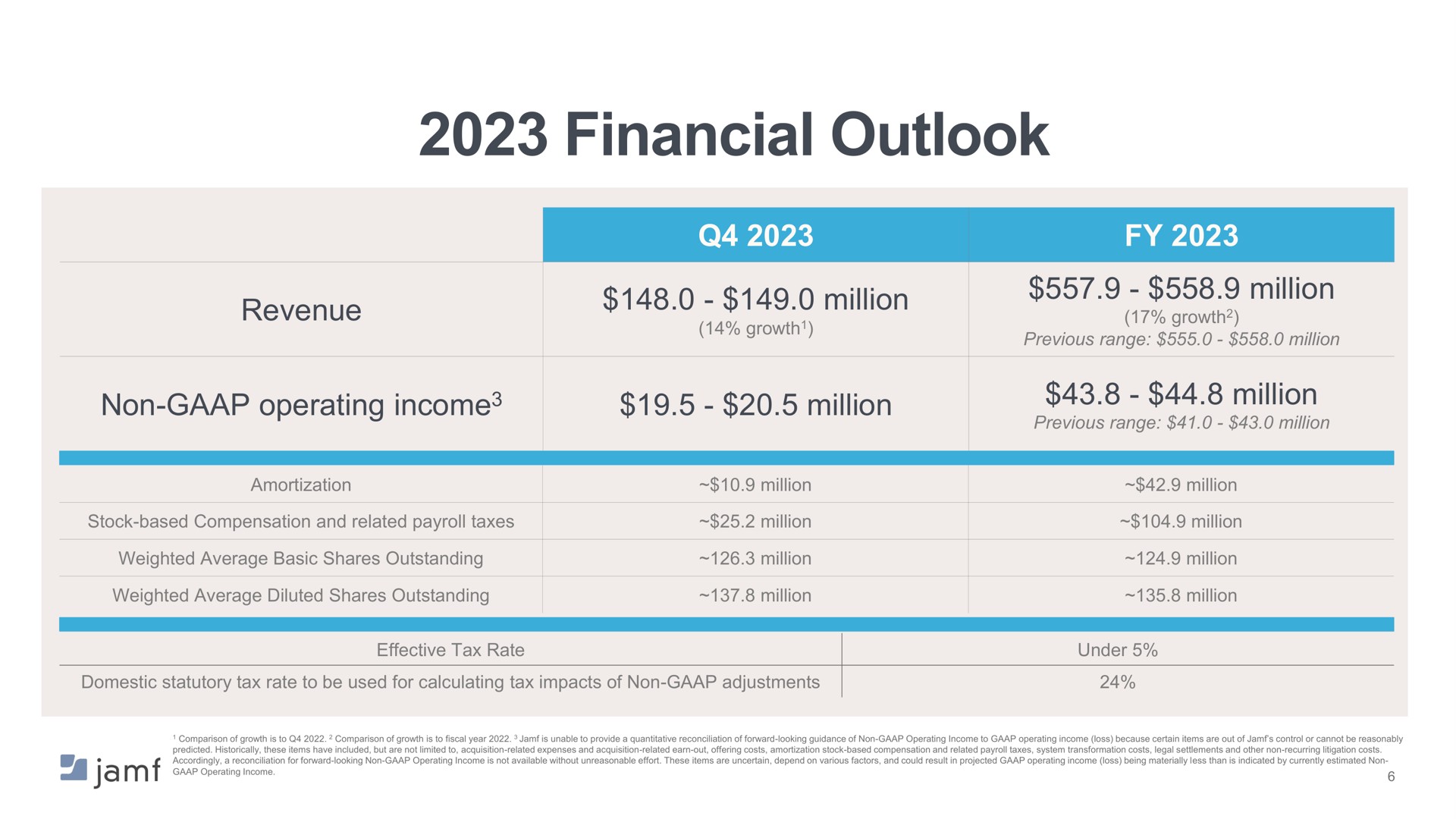 financial outlook | Jamf