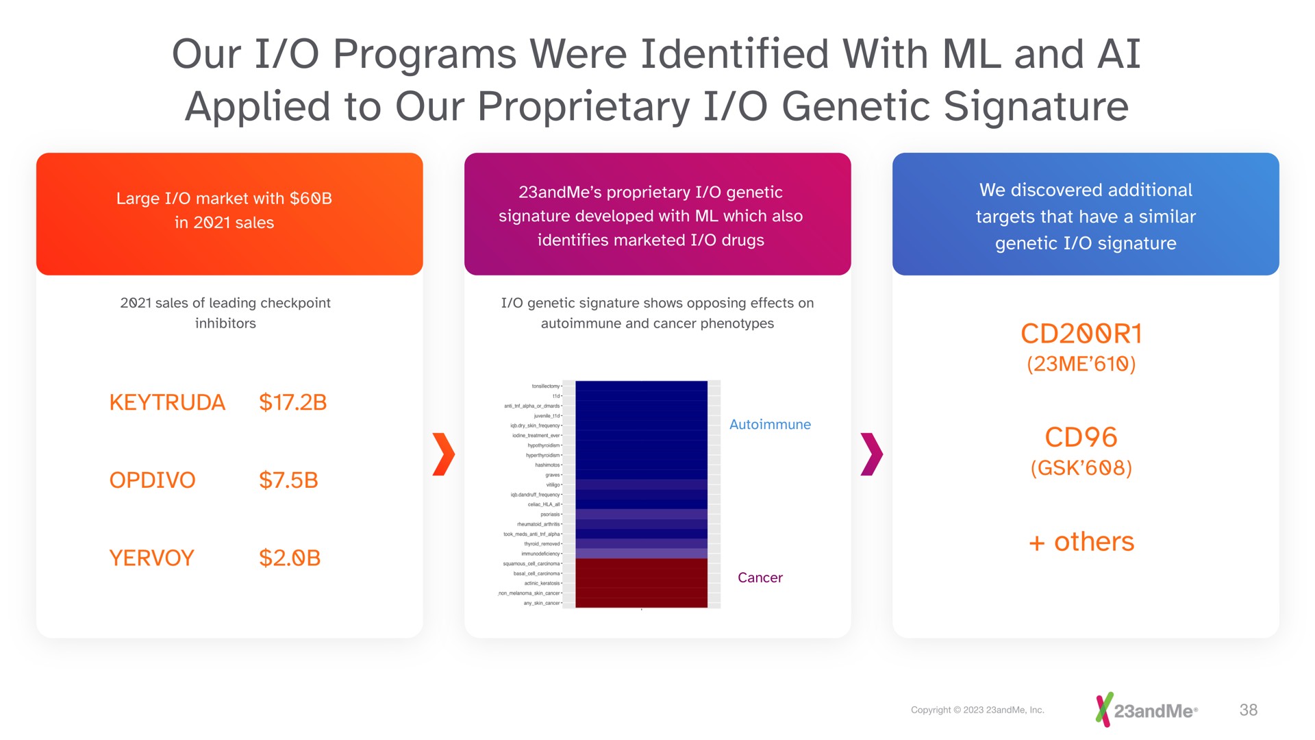 our i programs were identified with and applied to our proprietary i genetic signature | 23andMe