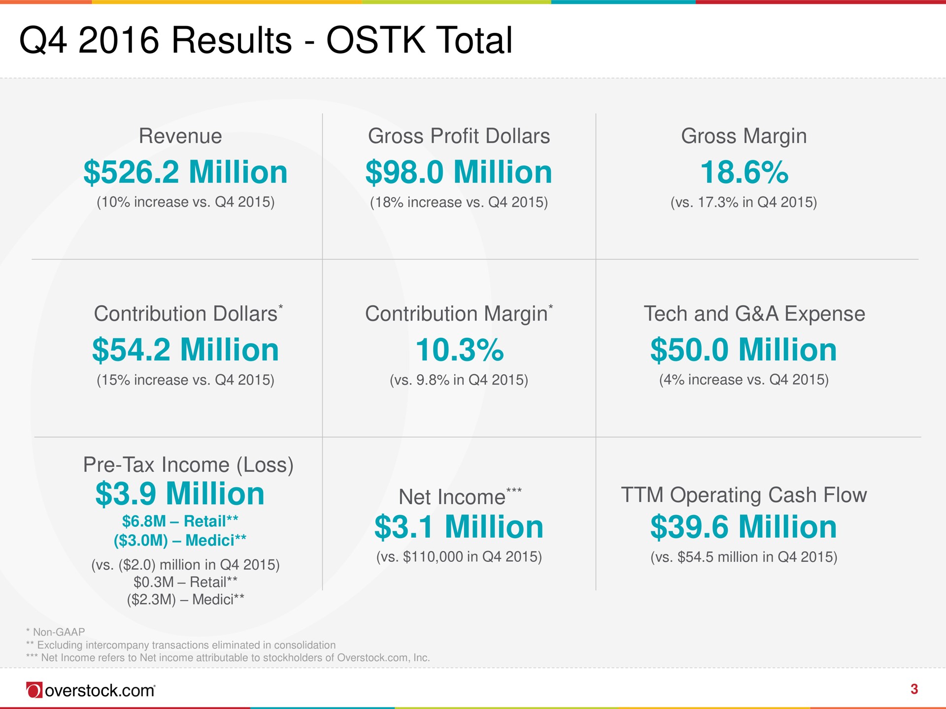 results total million million million million million million | Overstock