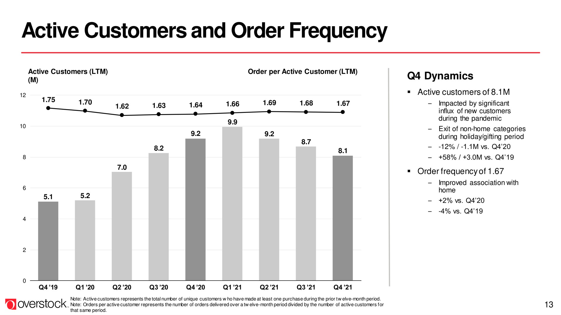 active customers and order frequency | Overstock