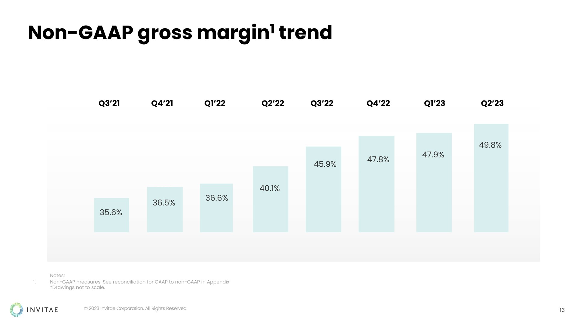 non gross margin trend margin | Invitae
