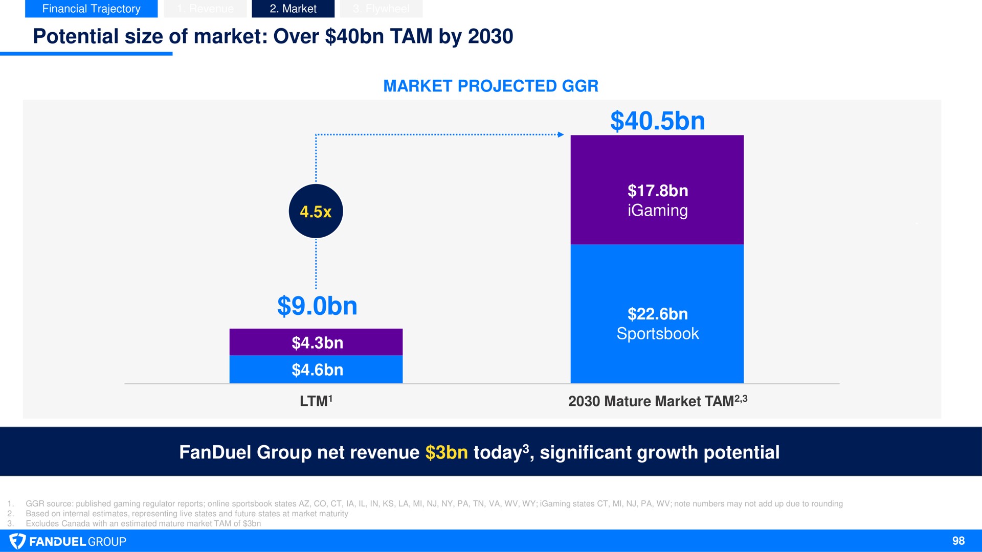 potential size of market over tam by group net revenue today significant growth potential | Flutter