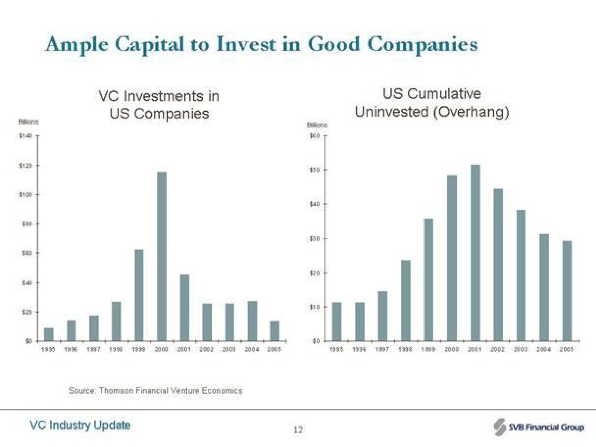 ample capital to invest in good companies | Silicon Valley Bank