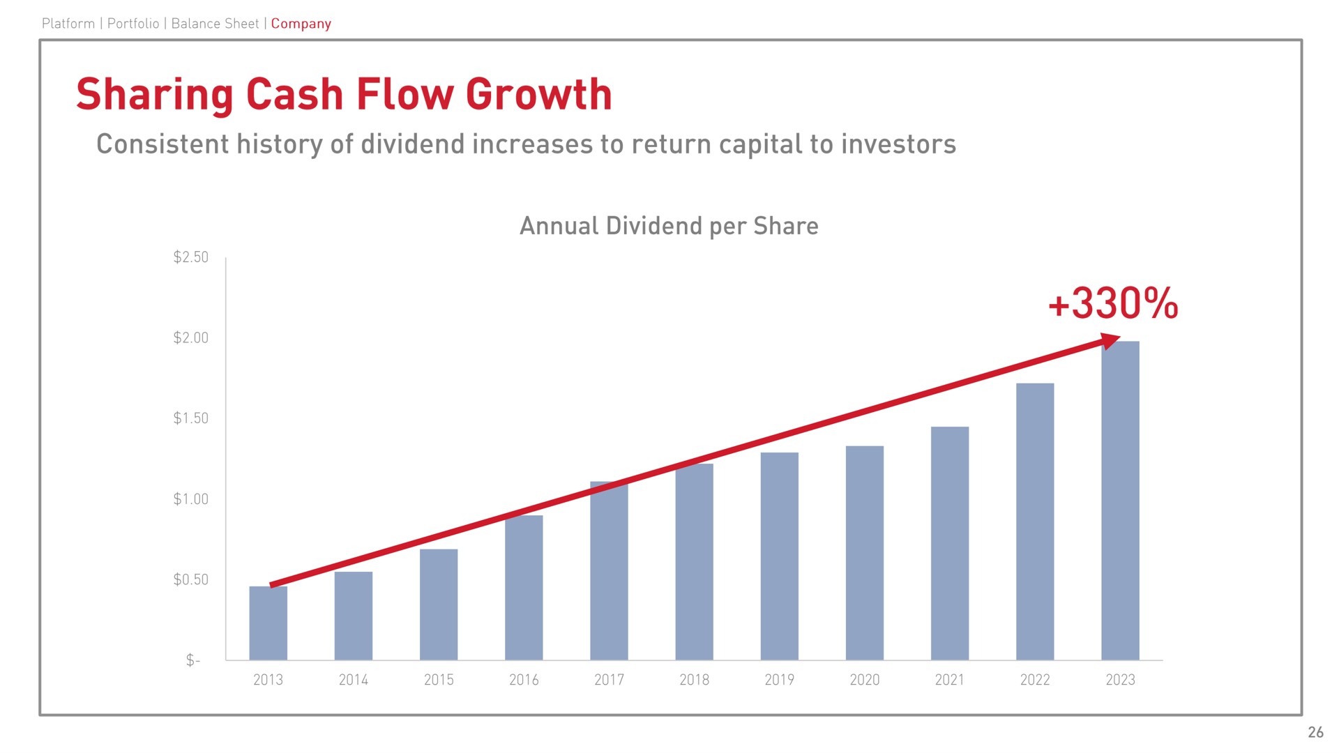 sharing cash flow growth | CubeSmart
