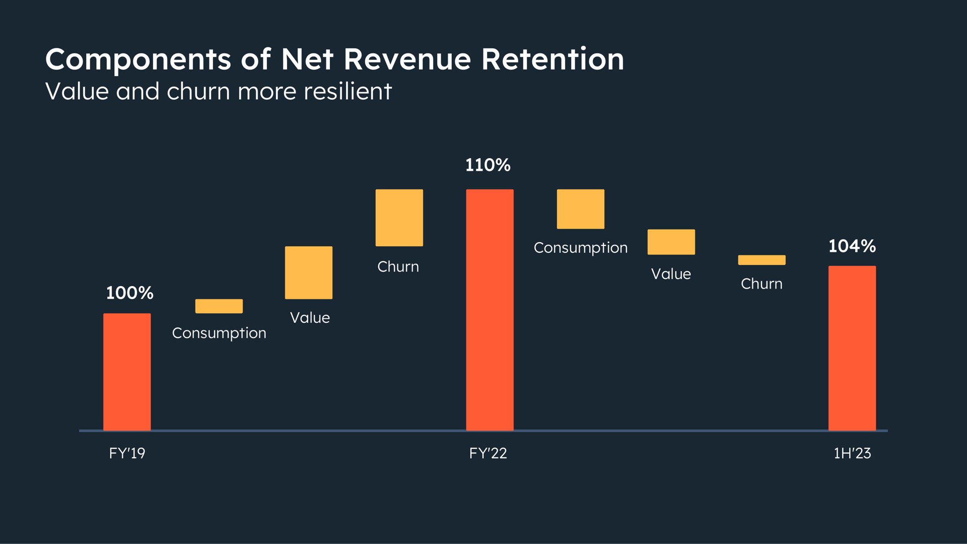 components of net revenue retention | Hubspot