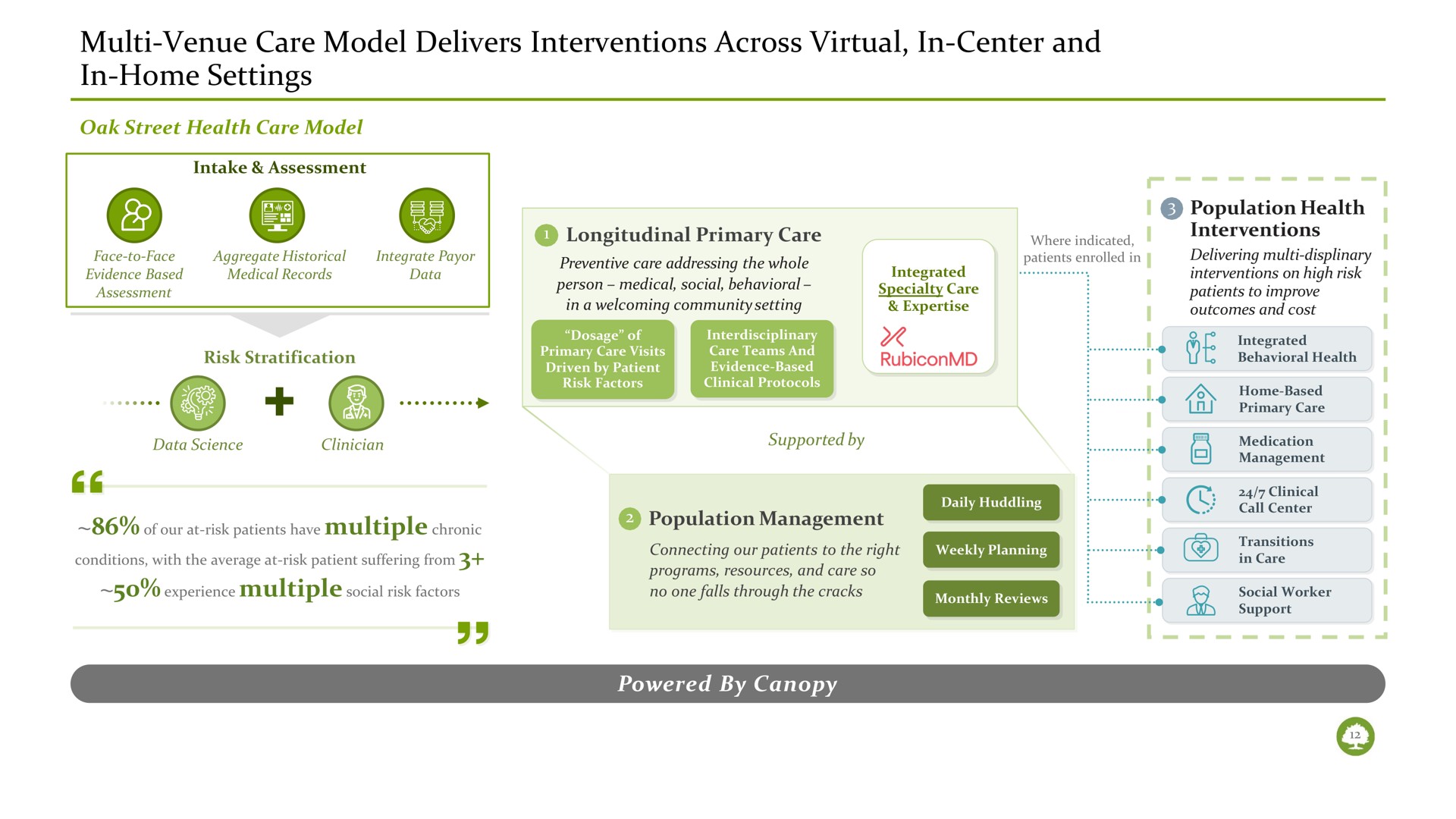 venue care model delivers interventions across virtual in center and in home settings | Oak Street Health