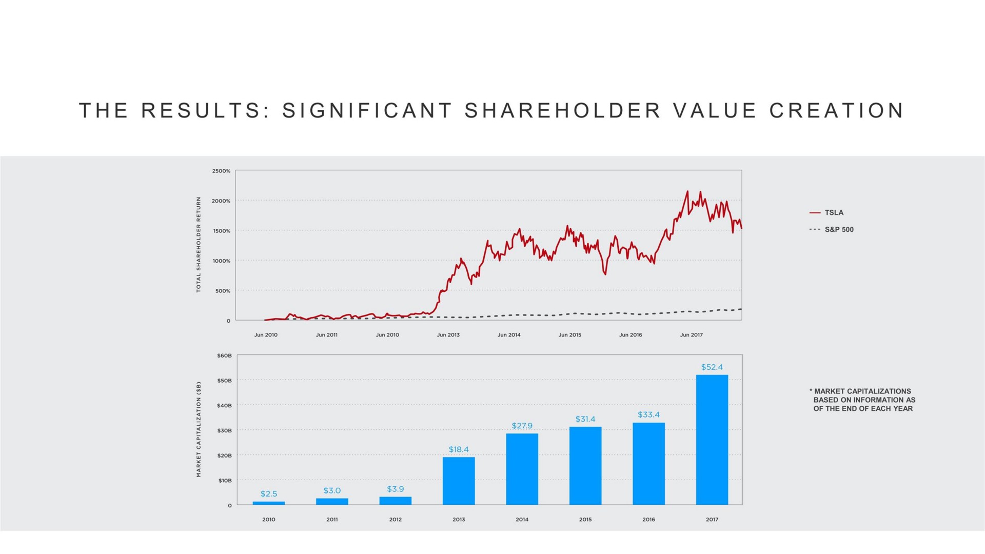 the results significant shareholder value creation | Tesla