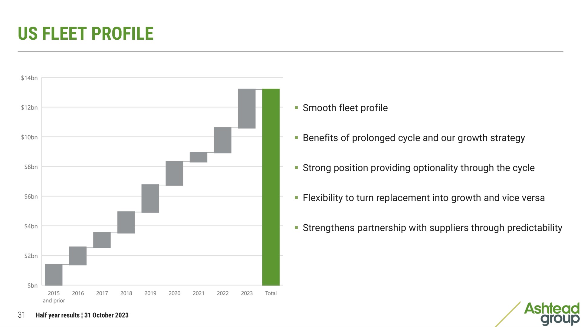 us fleet profile | Ashtead Group