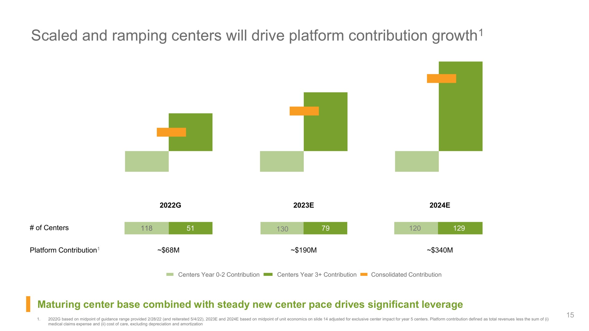 scaled and ramping centers will drive platform contribution growth growth a at | Oak Street Health