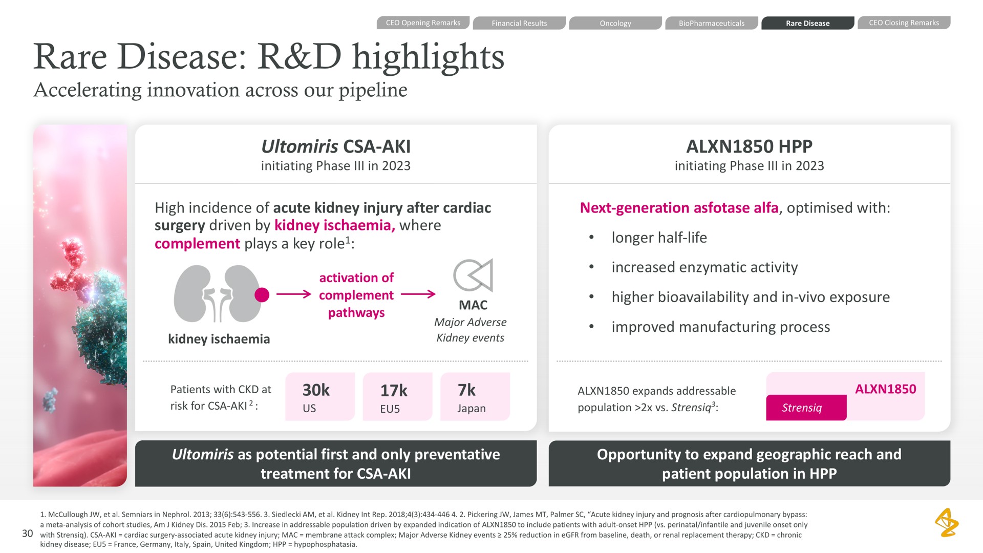 rare disease highlights accelerating innovation across our pipeline high incidence of acute kidney injury after cardiac surgery driven by kidney where complement plays a key role next generation alfa with longer half life increased enzymatic activity higher and in exposure improved manufacturing process as potential first and only preventative treatment for opportunity to expand geographic reach and patient population in | AstraZeneca