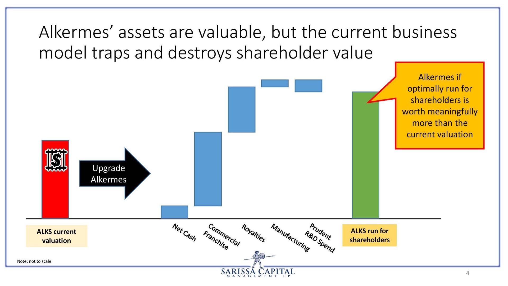 model traps and destroys shareholder value | Sarissa Capital