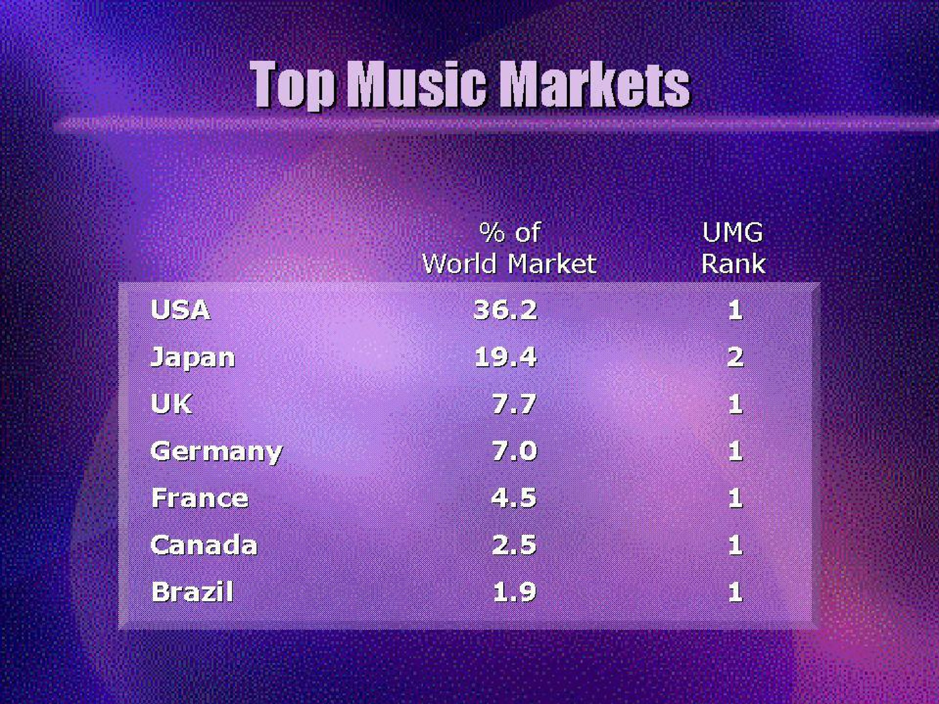 top music markets | Universal Music Group