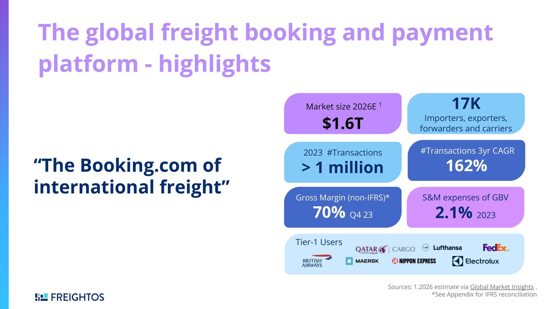 the global freight booking and payment platform highlights the booking of international freight | Freightos