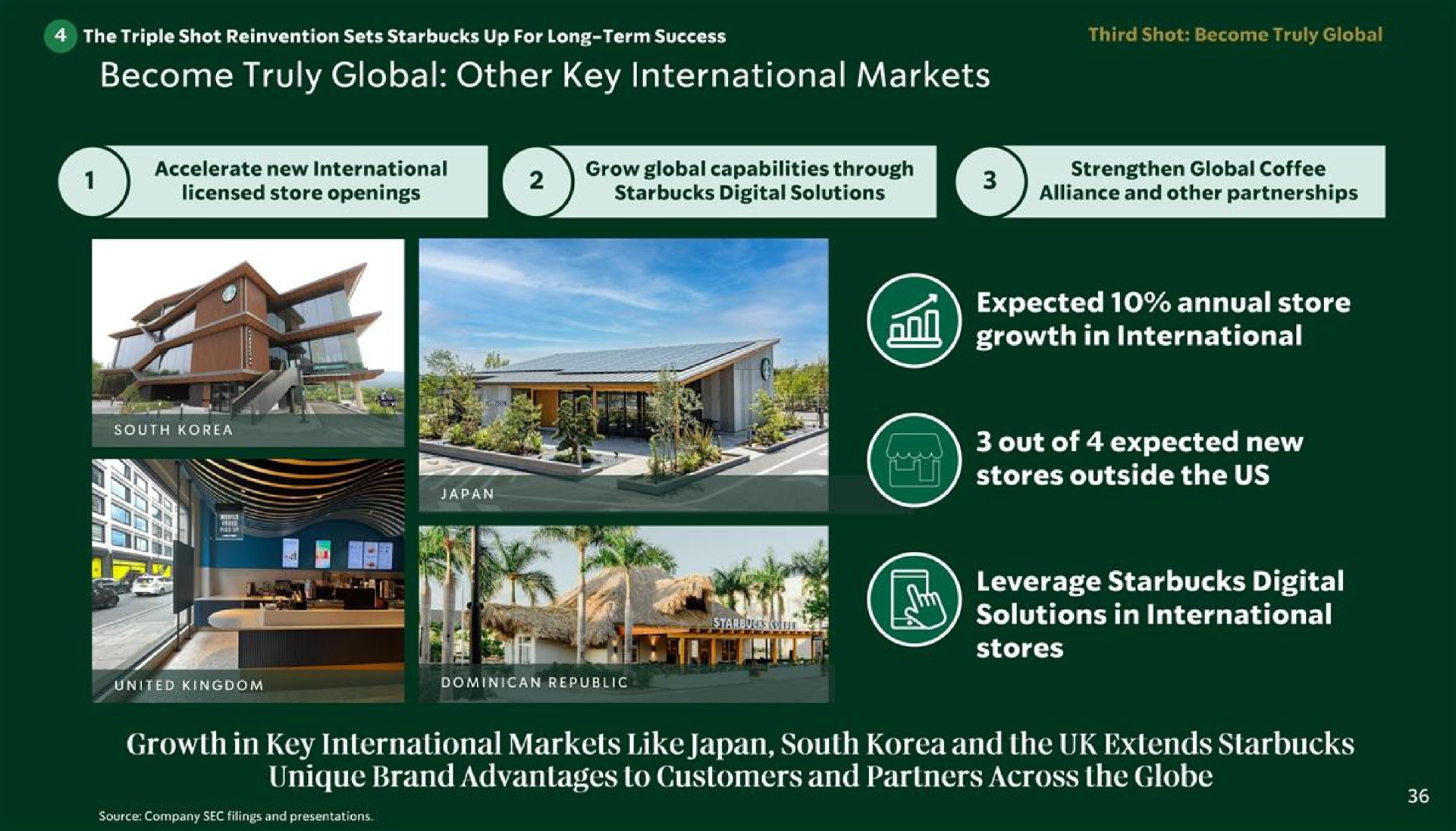 become truly global other key international markets expected annual store growth in international out of expected new stores outside the us leverage digital growth in key international markets like japan south and the extends unique brand advantages to customers and partners across the globe | Starbucks