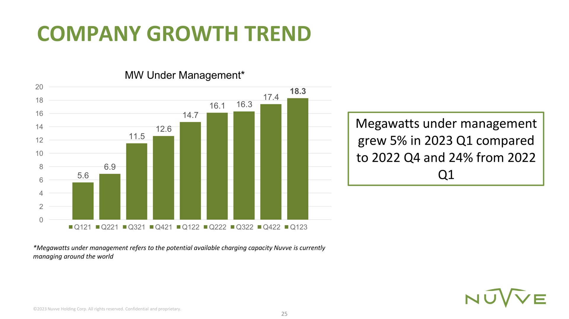 company growth trend | Nuvve