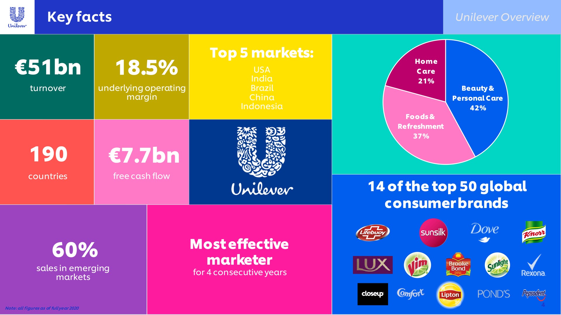 key facts top markets of the top global consumer brands most effective marketer | Unilever