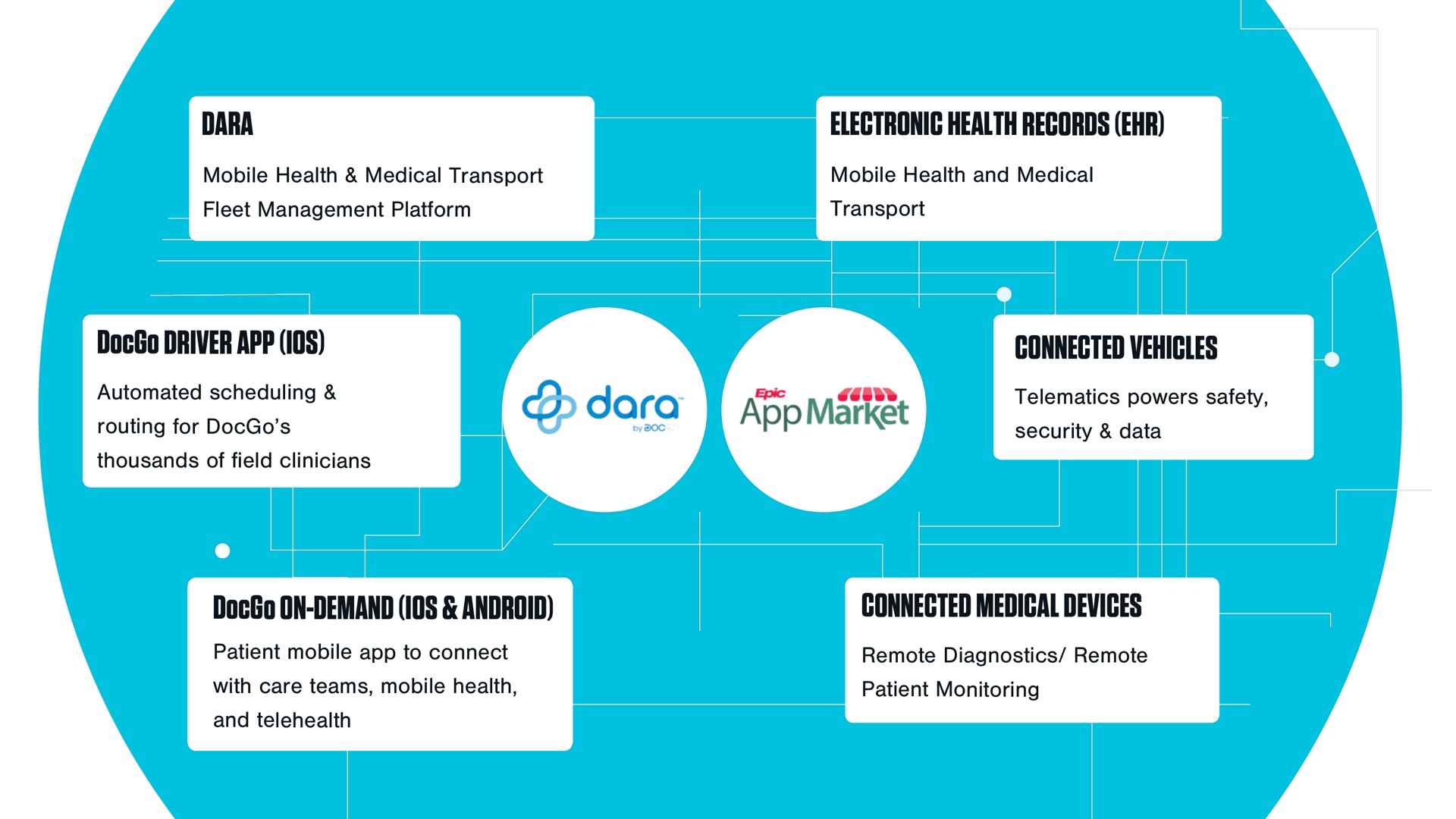 electronic health records driver connected vehicles on demand android connected medical devices | DocGo