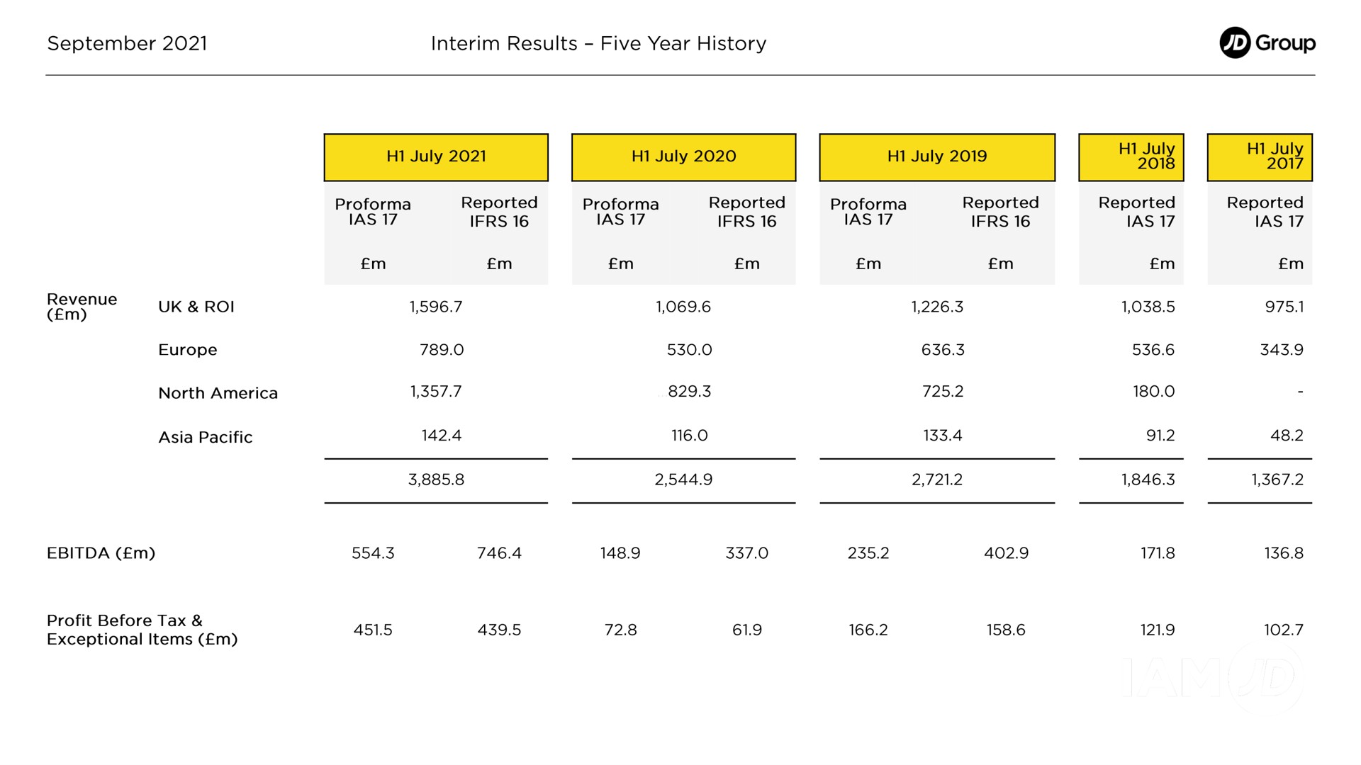 interim results five year history group reported reported reported reported a roi profit before tax | JD Sports