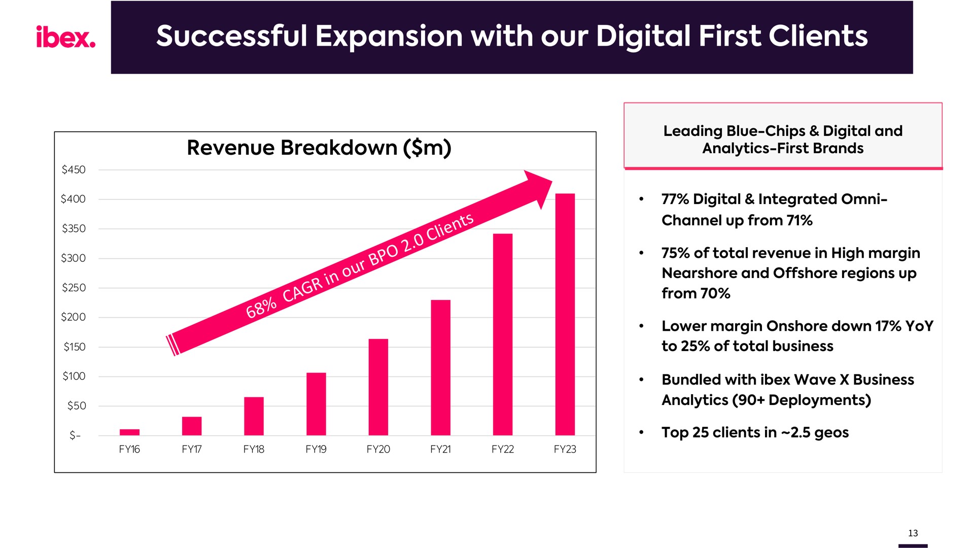 successful expansion with our digital first clients ibex | IBEX