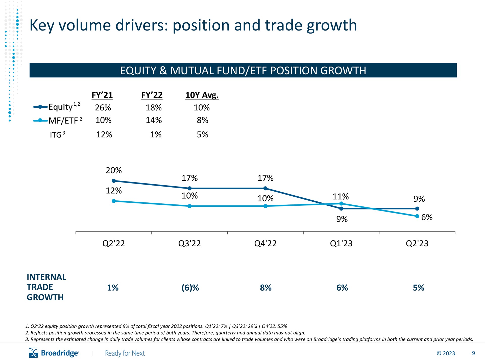 key volume drivers position and trade growth internal | Broadridge Financial Solutions