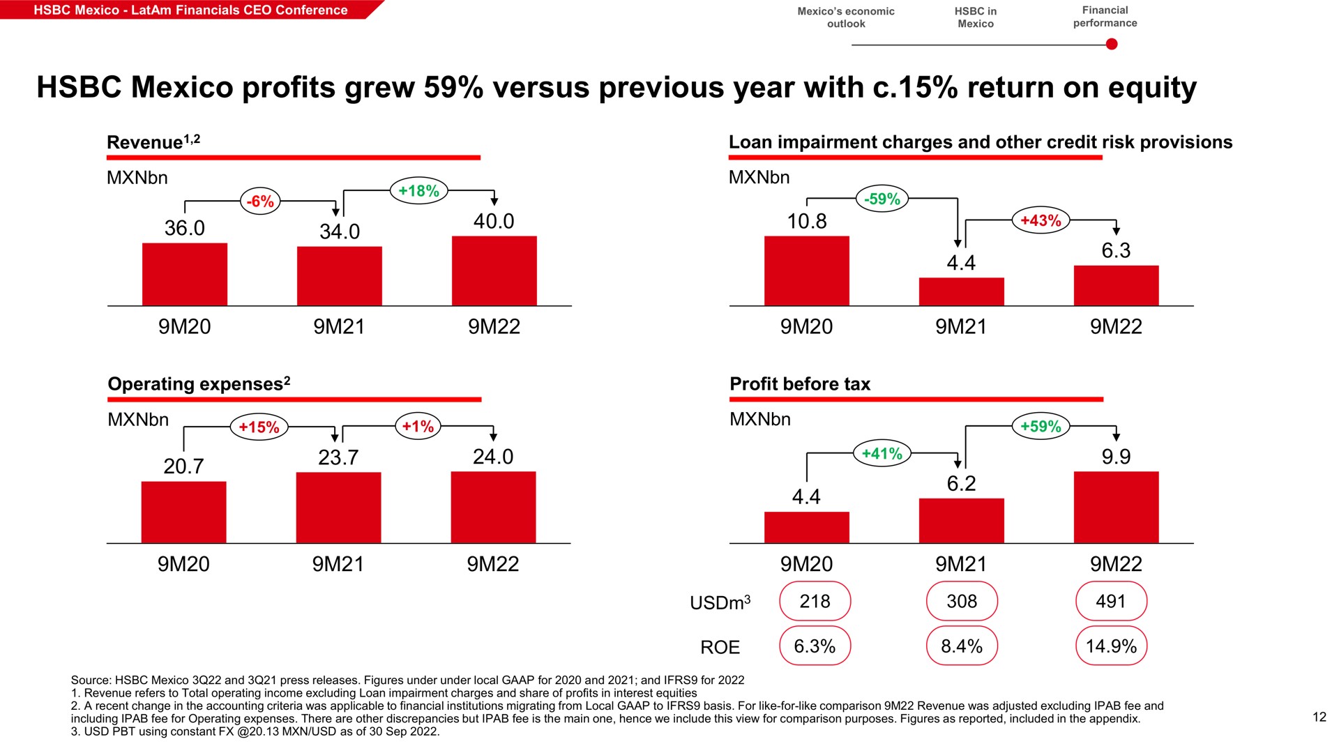 profits grew versus previous year with return on equity a | HSBC