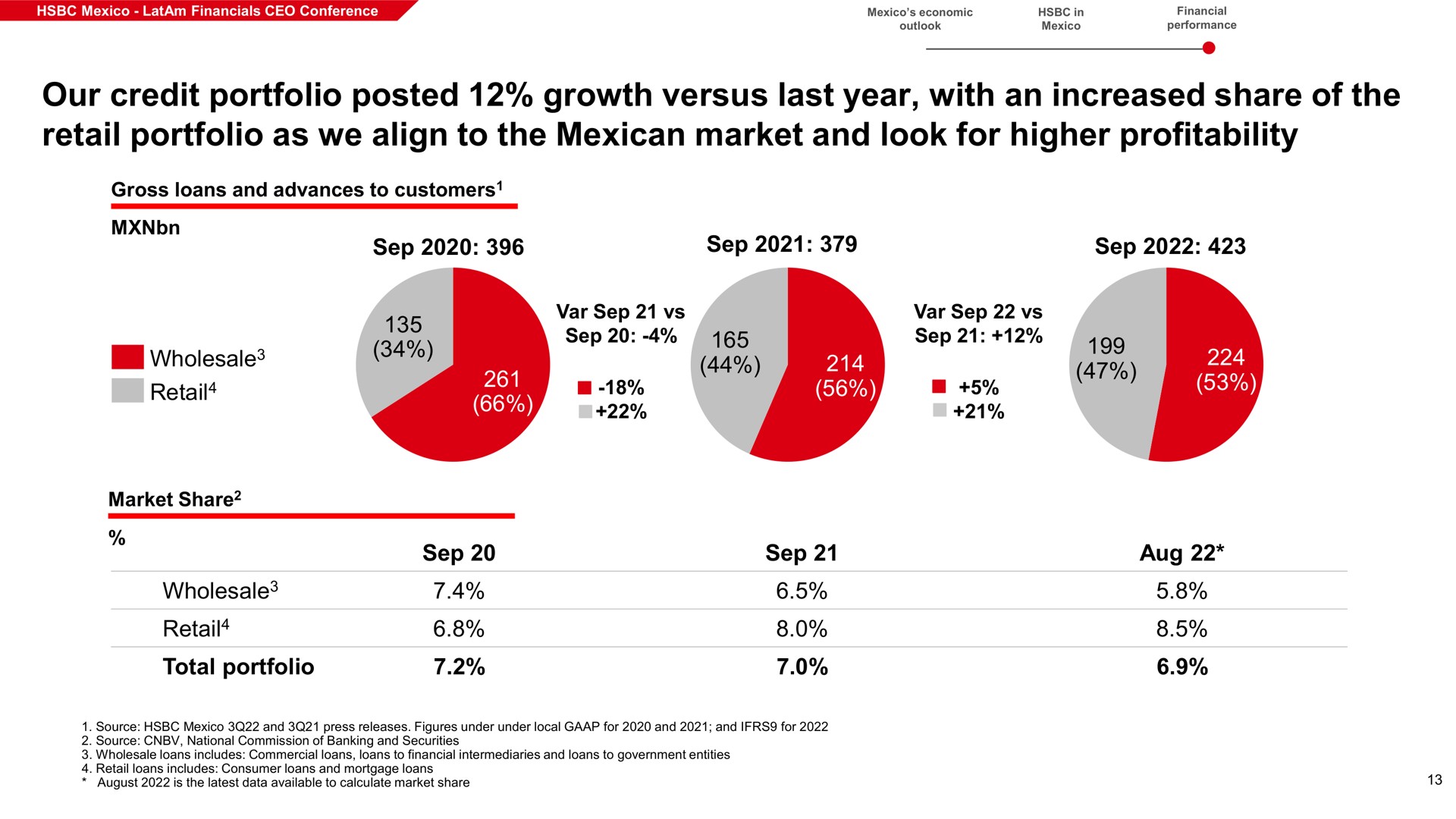 our credit portfolio posted growth versus last year with an increased share of the retail portfolio as we align to the market and look for higher profitability wholesale retail wholesale retail total portfolio wholesale wholesale | HSBC