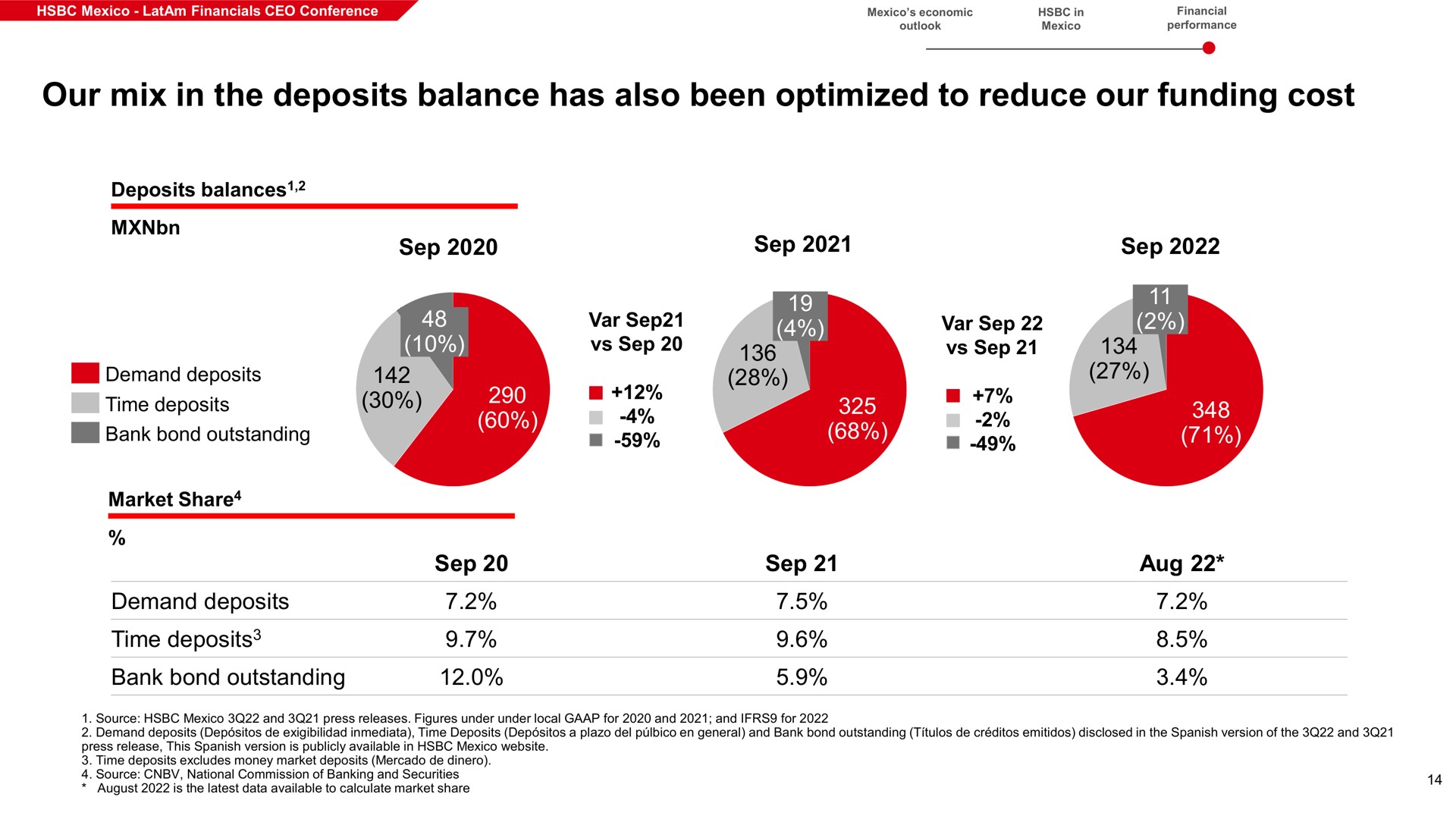 our mix in the deposits balance has also been optimized to reduce our funding cost demand deposits time deposits bank bond outstanding | HSBC