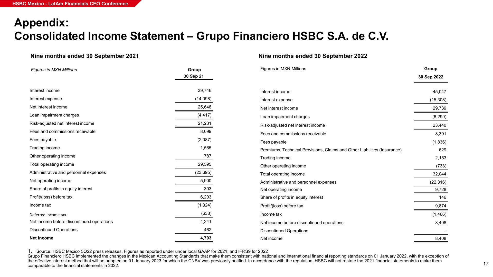 appendix consolidated income statement a | HSBC
