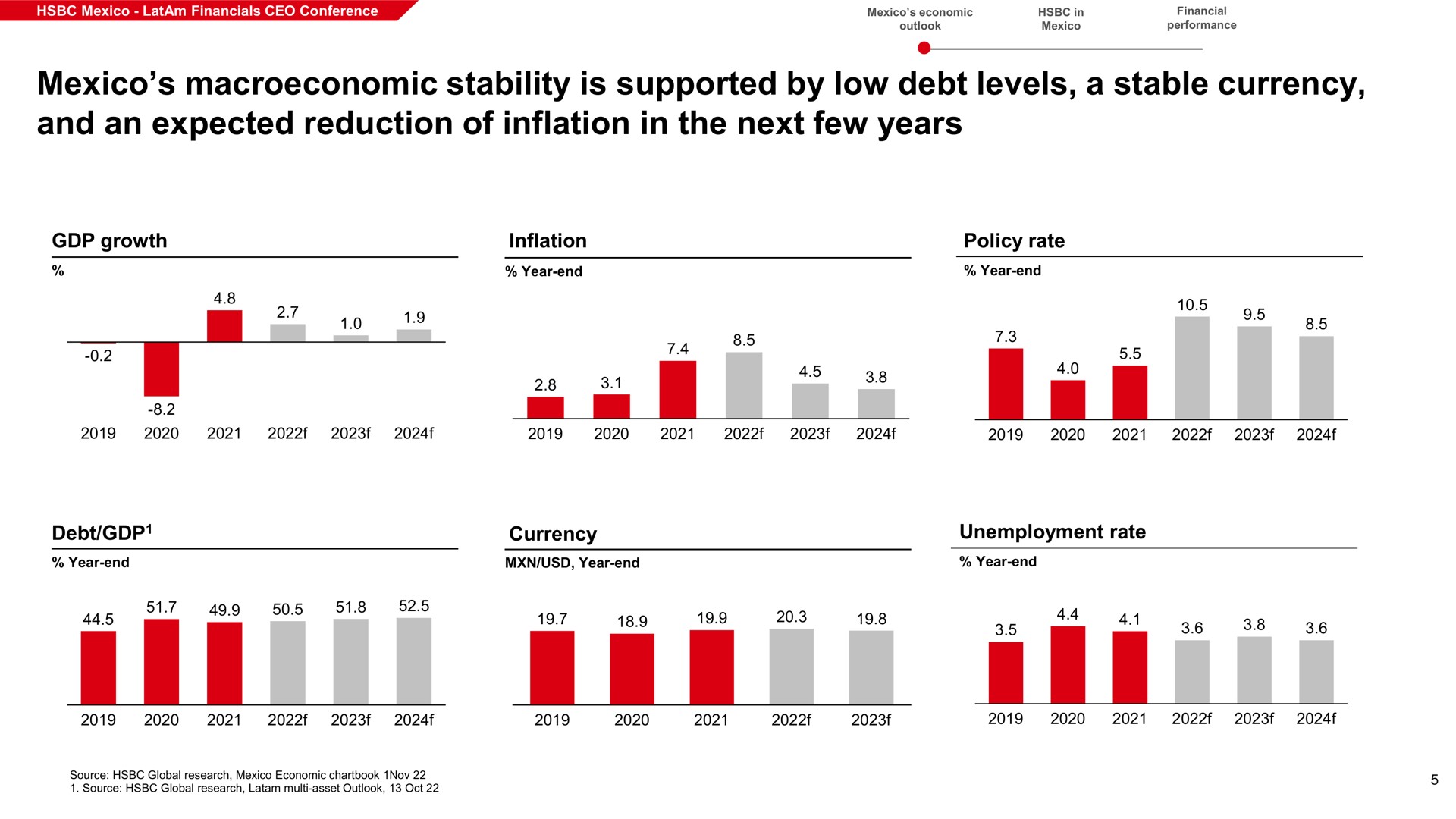 stability is supported by low debt levels a stable currency and an expected reduction of inflation in the next few years | HSBC