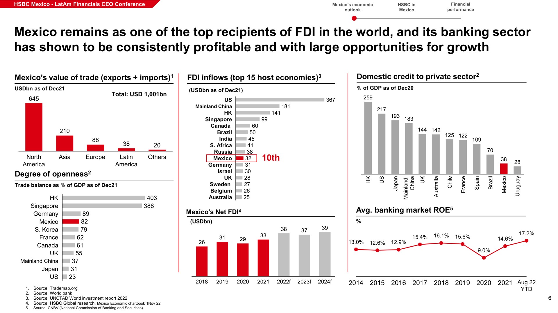 remains as one of the top recipients of in the world and its banking sector has shown to be consistently profitable and with large opportunities for growth value trade exports imports inflows host economies domestic credit private total | HSBC