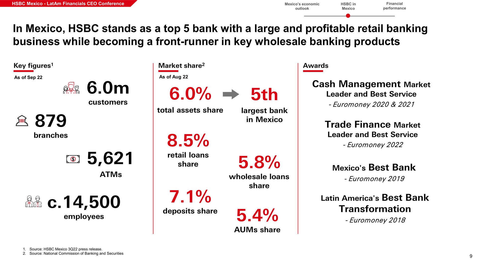 in stands as a top bank with a large and profitable retail banking business while becoming a front runner in key wholesale banking products branches customers total assets share bank cash management market leader and best service in trade finance market leader and best service retail loans share best bank wholesale loans deposits share share employees best bank transformation aums share hare | HSBC