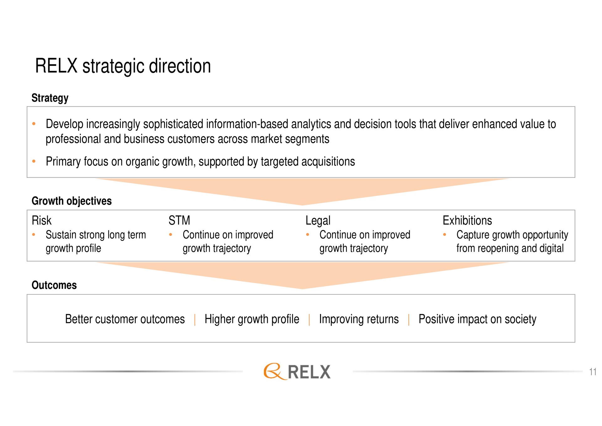 strategic direction | RELX