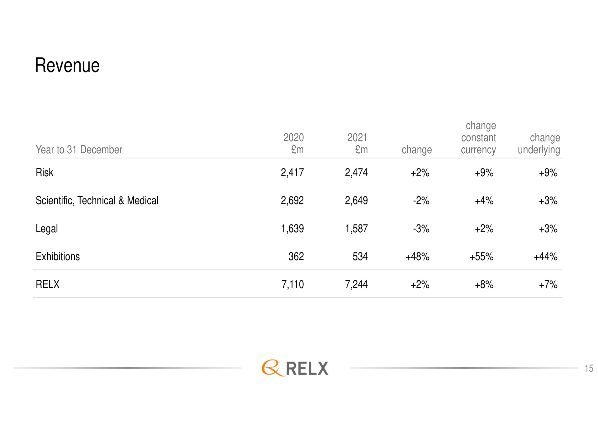revenue | RELX