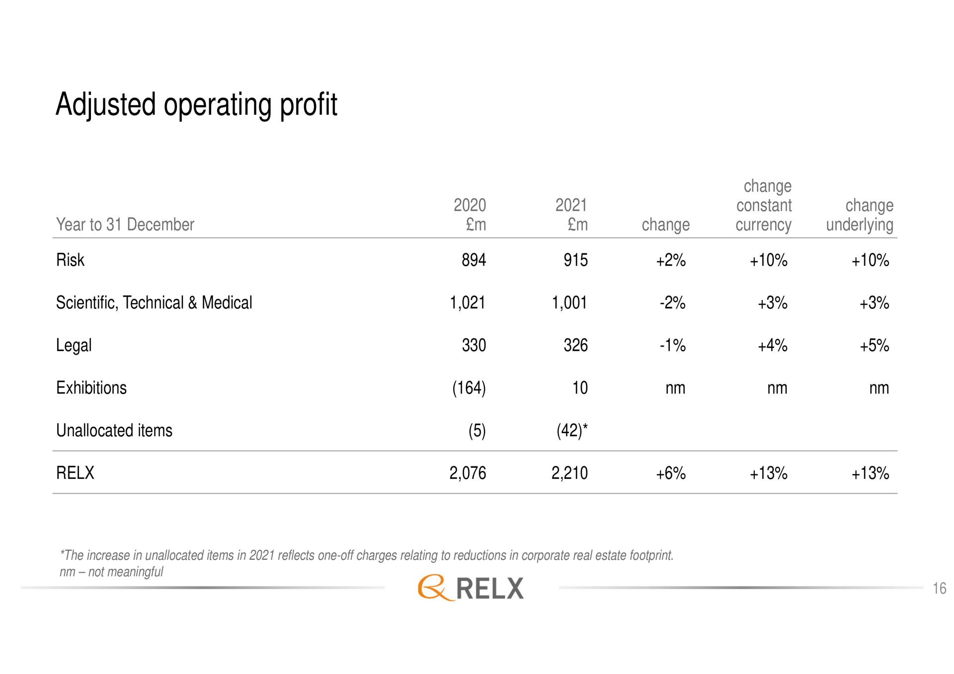 adjusted operating profit | RELX
