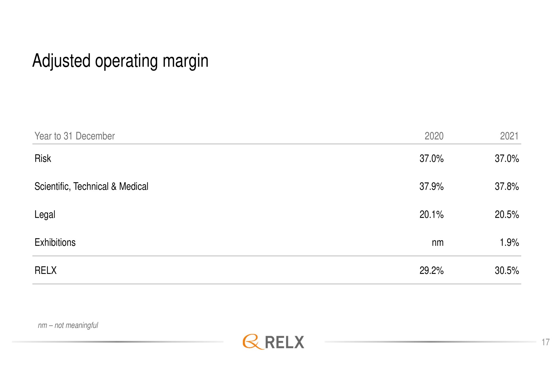 adjusted operating margin | RELX