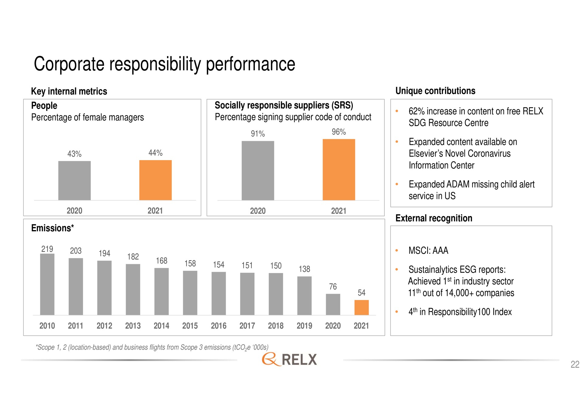 corporate responsibility performance i i i i | RELX