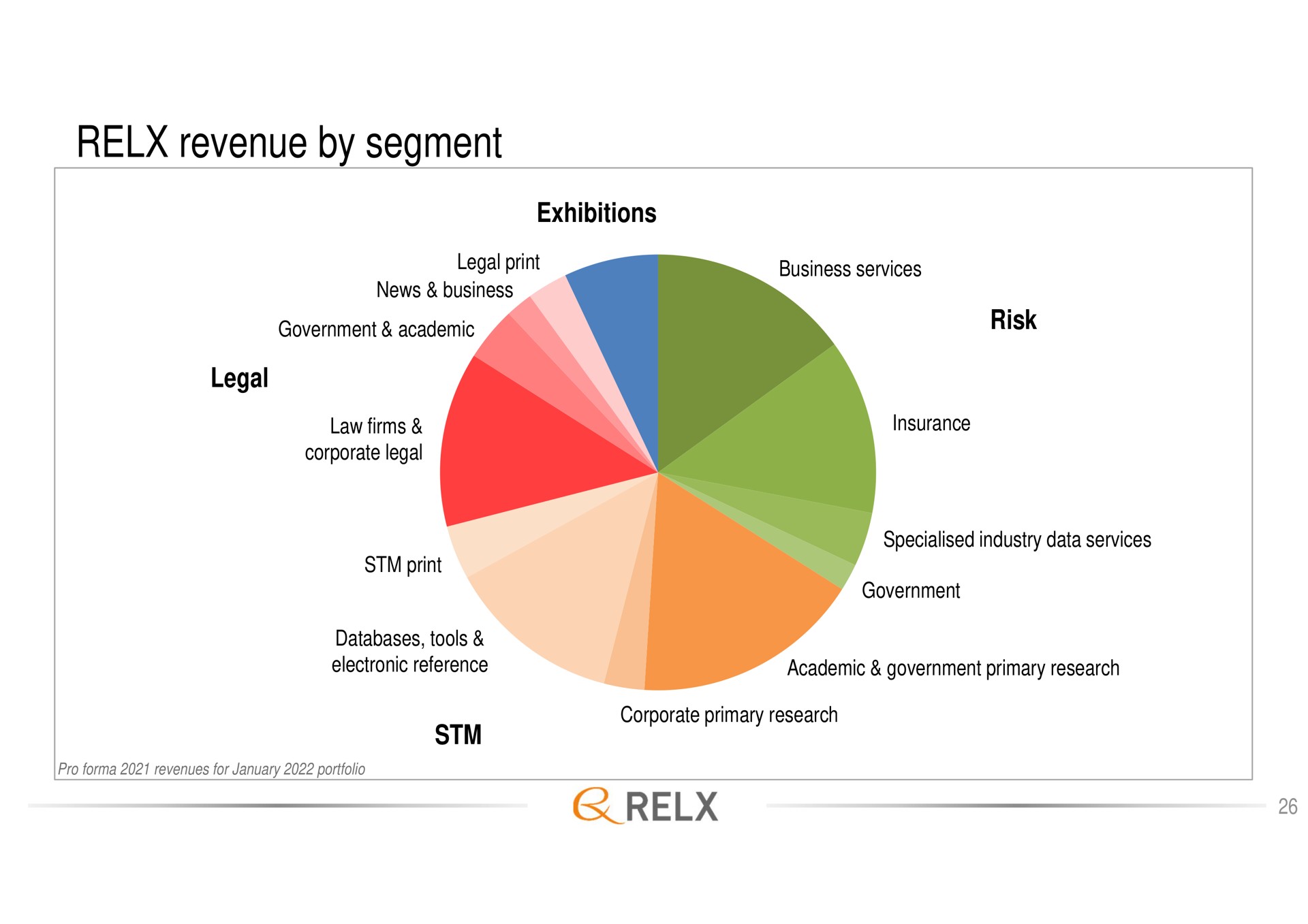 revenue by segment | RELX