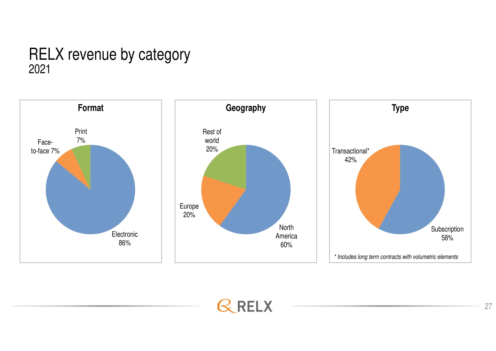 revenue by category | RELX