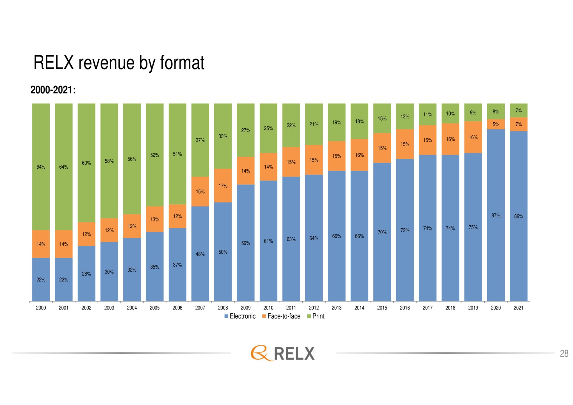 revenue by format | RELX