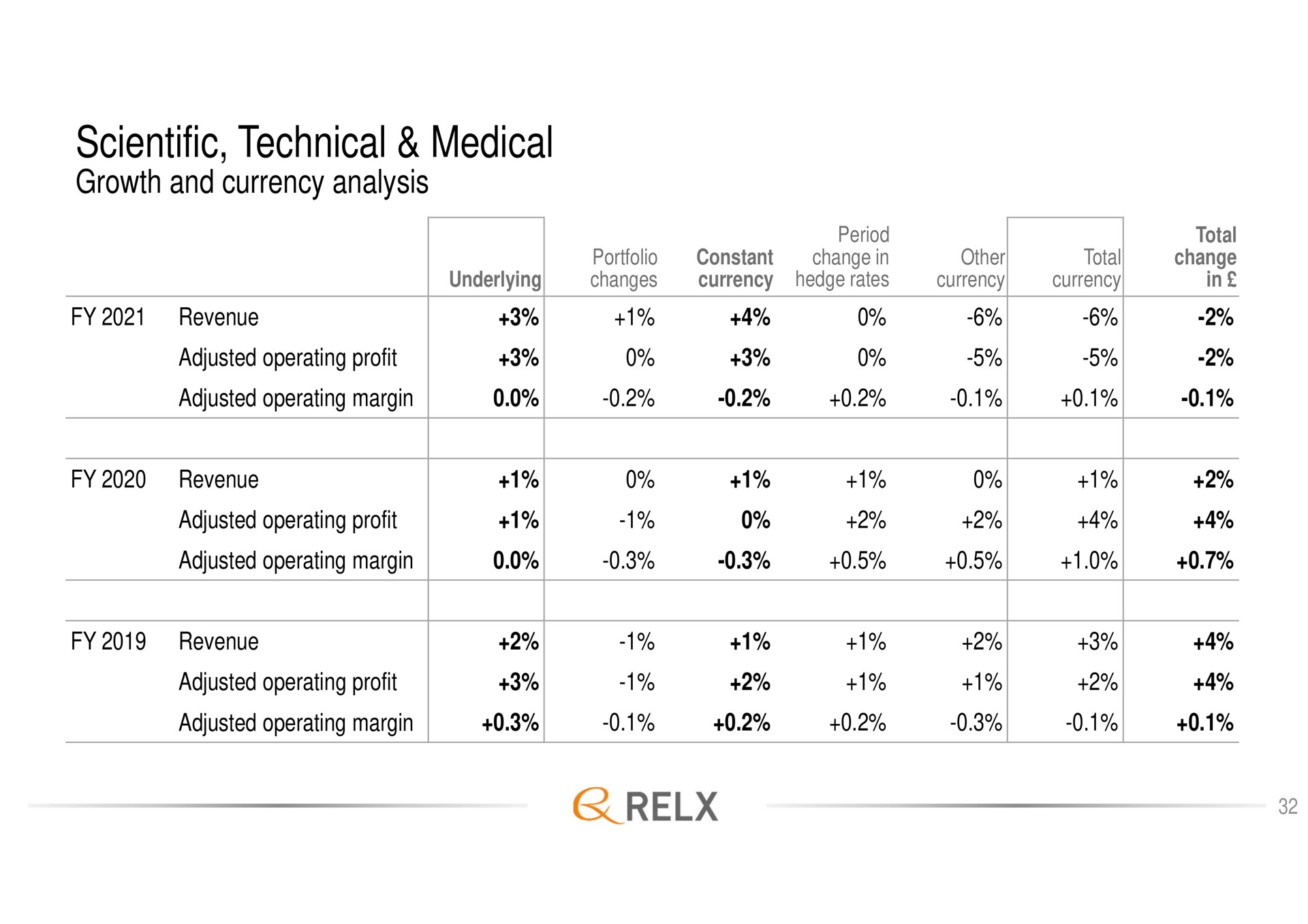 scientific technical medical growth and currency analysis | RELX
