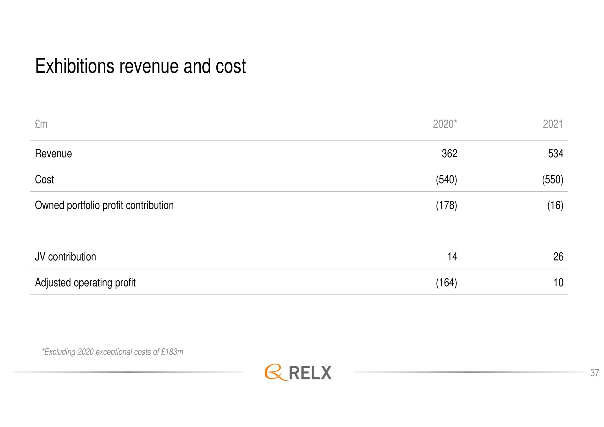 exhibitions revenue and cost | RELX
