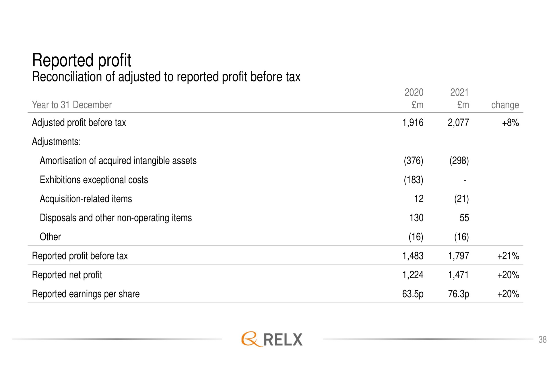 reported profit reconciliation of adjusted to reported profit before tax | RELX