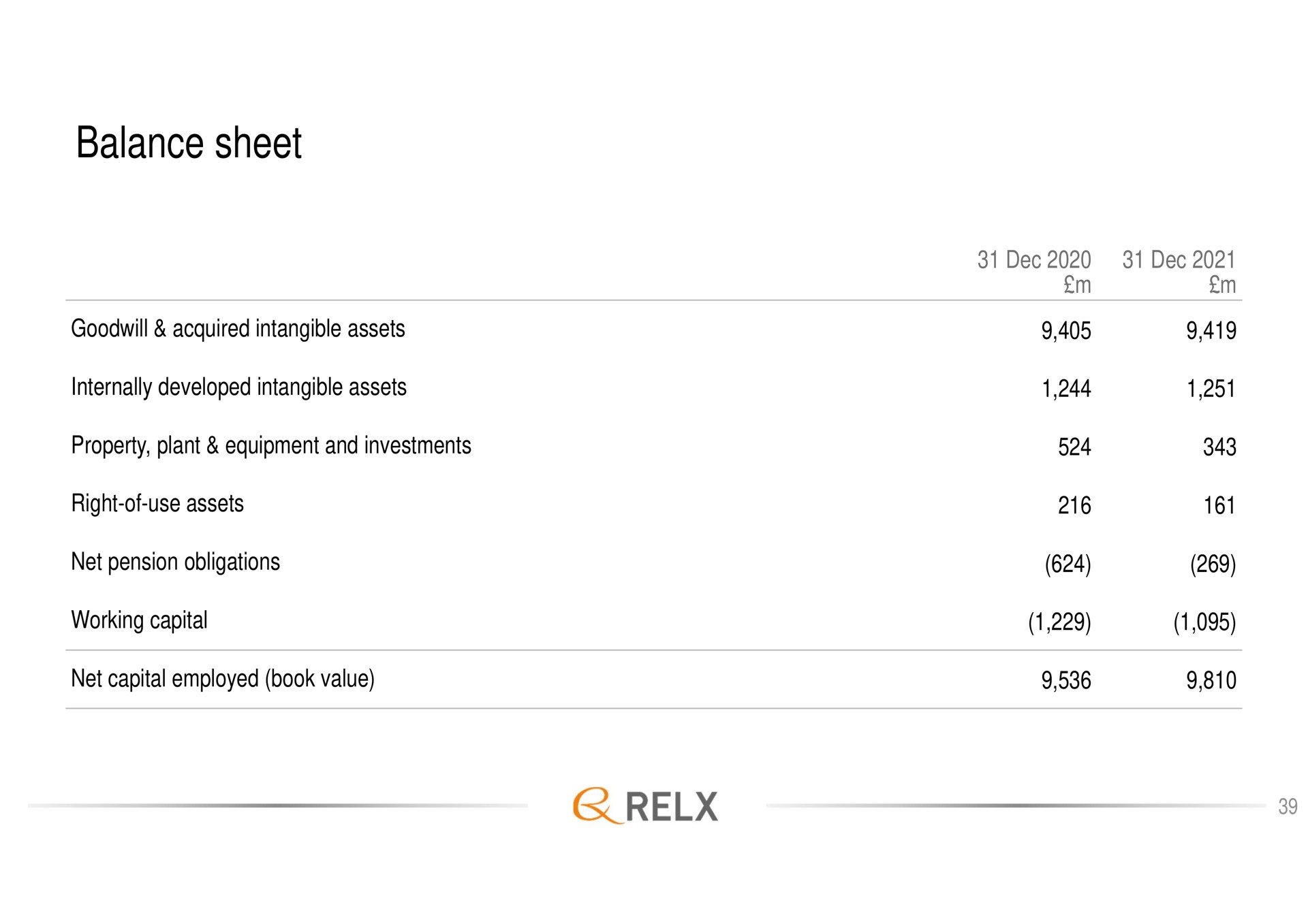 balance sheet | RELX