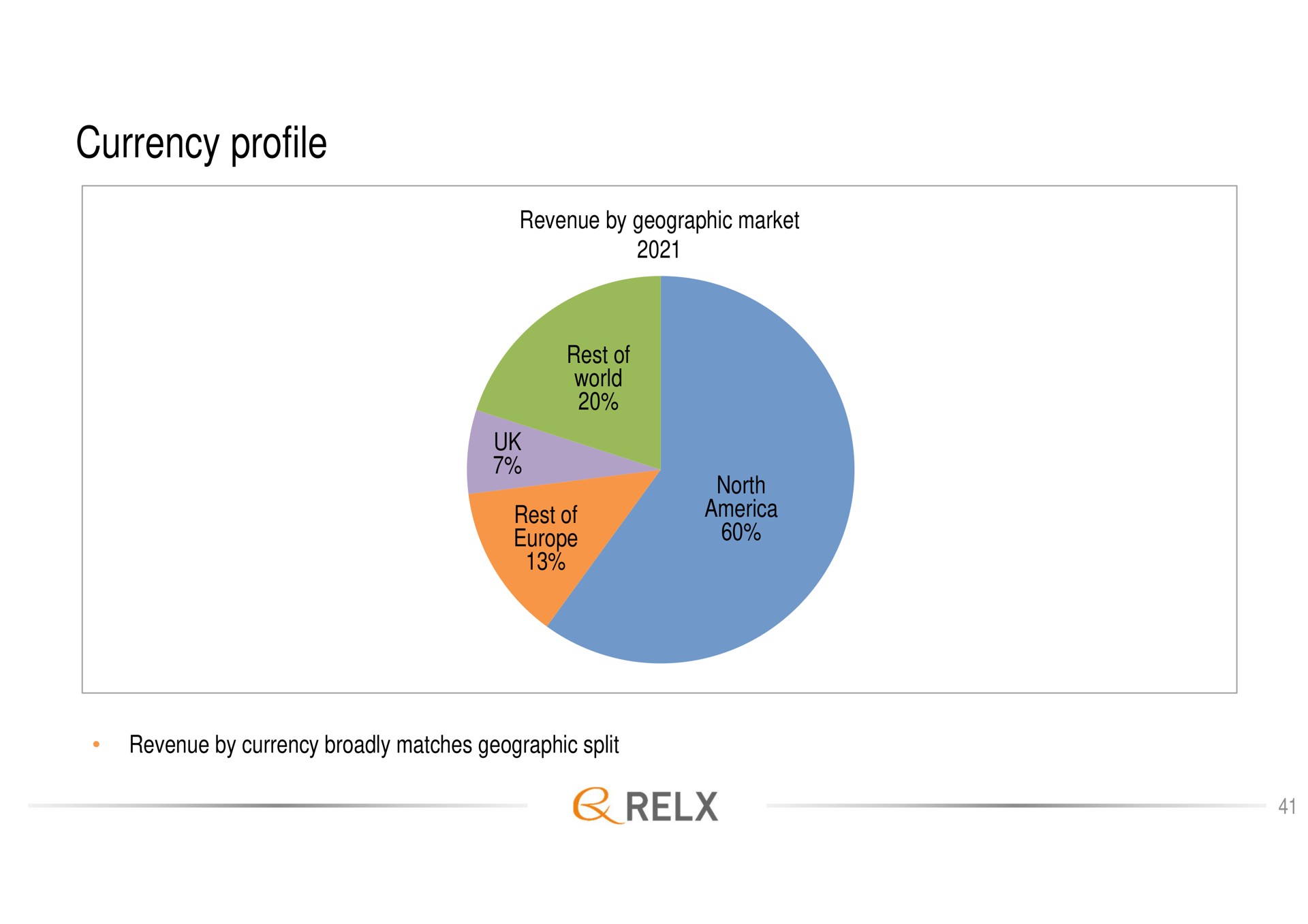 currency profile | RELX