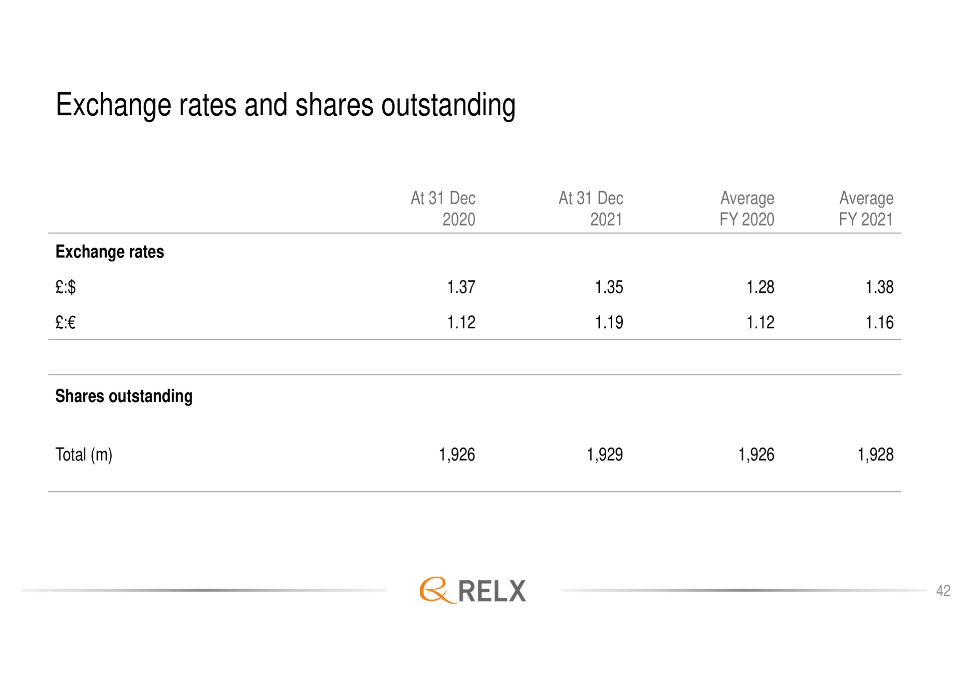 exchange rates and shares outstanding total | RELX