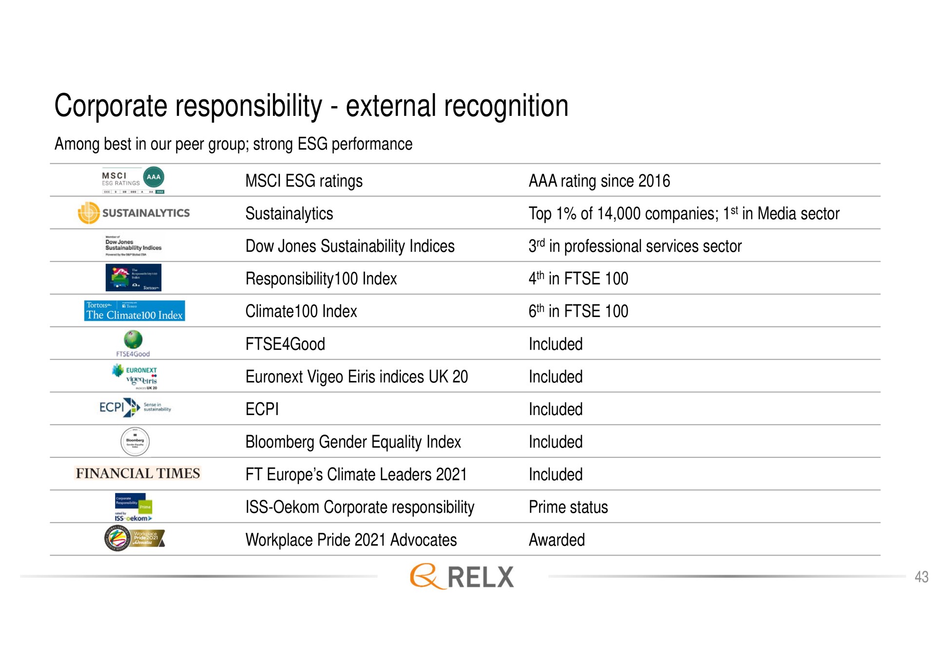 corporate responsibility external recognition | RELX
