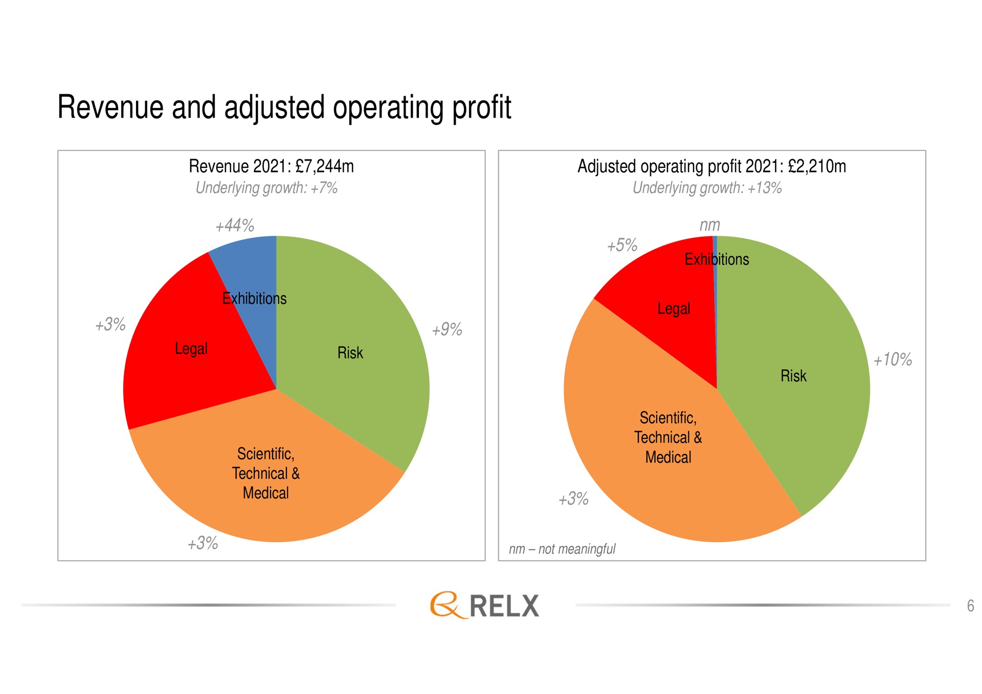 revenue and adjusted operating profit | RELX